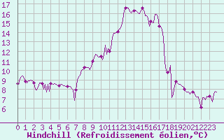 Courbe du refroidissement olien pour Tthieu (40)