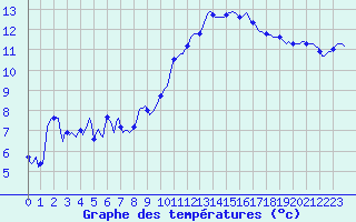 Courbe de tempratures pour Floriffoux (Be)