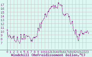 Courbe du refroidissement olien pour Montret (71)