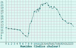 Courbe de l'humidex pour Narbonne-Ouest (11)