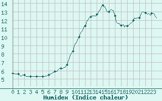 Courbe de l'humidex pour Corny-sur-Moselle (57)