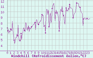 Courbe du refroidissement olien pour Saint-Brevin (44)