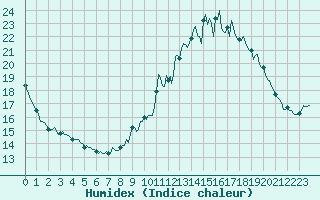 Courbe de l'humidex pour Saint-Brevin (44)