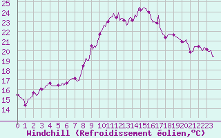 Courbe du refroidissement olien pour Sanary-sur-Mer (83)