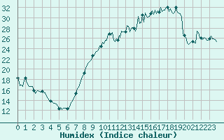 Courbe de l'humidex pour Brugge (Be)