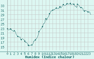 Courbe de l'humidex pour Carrion de Calatrava (Esp)