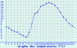 Courbe de tempratures pour Thoiras (30)