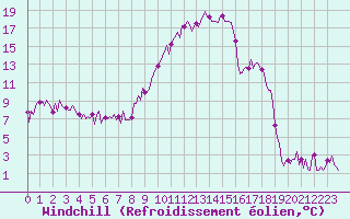 Courbe du refroidissement olien pour Saint-Yrieix-le-Djalat (19)