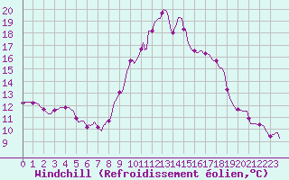 Courbe du refroidissement olien pour Grimentz (Sw)