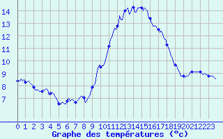 Courbe de tempratures pour Cessieu le Haut (38)