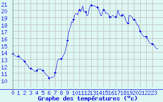 Courbe de tempratures pour Jarnages (23)