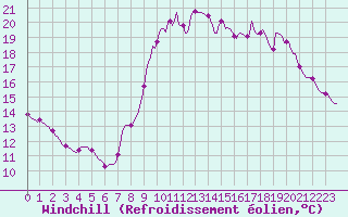Courbe du refroidissement olien pour Jarnages (23)