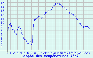 Courbe de tempratures pour Guret (23)