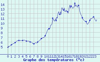 Courbe de tempratures pour Ancey (21)