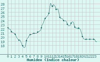 Courbe de l'humidex pour Lagarrigue (81)