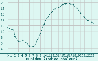 Courbe de l'humidex pour Ringendorf (67)