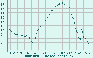 Courbe de l'humidex pour Cavalaire-sur-Mer (83)