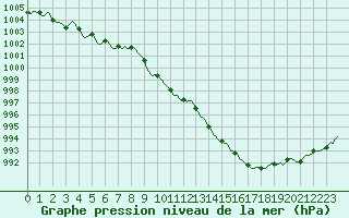 Courbe de la pression atmosphrique pour Grimentz (Sw)