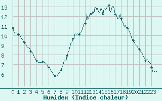 Courbe de l'humidex pour Ciudad Real (Esp)