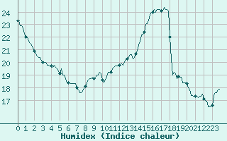 Courbe de l'humidex pour Saint-Georges-d'Oleron (17)