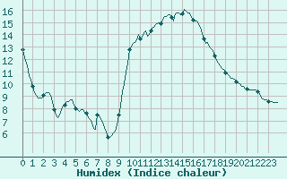 Courbe de l'humidex pour Mazinghem (62)