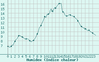 Courbe de l'humidex pour Priay (01)