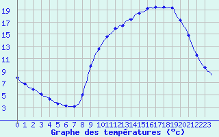 Courbe de tempratures pour Sain-Bel (69)