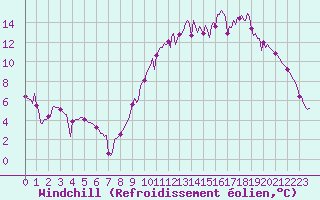 Courbe du refroidissement olien pour Herhet (Be)