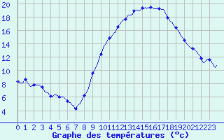 Courbe de tempratures pour Clermont de l