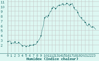 Courbe de l'humidex pour Val d'Isre - Centre (73)