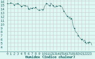 Courbe de l'humidex pour La Beaume (05)