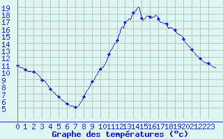 Courbe de tempratures pour Lamballe (22)
