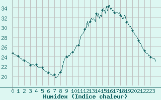 Courbe de l'humidex pour Breuillet (17)