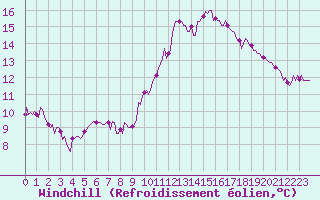 Courbe du refroidissement olien pour Saint-Igneuc (22)
