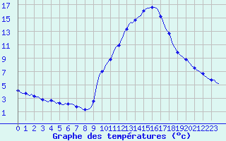 Courbe de tempratures pour Fameck (57)
