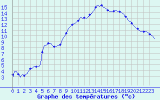 Courbe de tempratures pour Besson - Chassignolles (03)