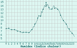 Courbe de l'humidex pour Saint-Germain-du-Puch (33)