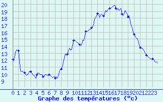 Courbe de tempratures pour Malbosc (07)