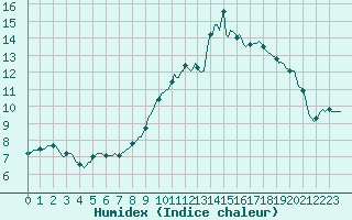 Courbe de l'humidex pour Tthieu (40)