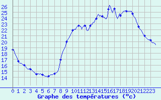 Courbe de tempratures pour Puissalicon (34)