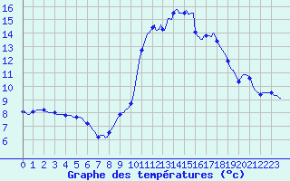 Courbe de tempratures pour Sallles d