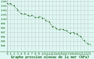 Courbe de la pression atmosphrique pour Chatelaillon-Plage (17)