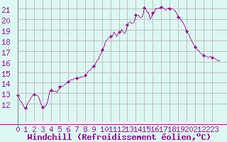 Courbe du refroidissement olien pour Saint-Germain-le-Guillaume (53)