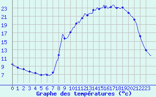Courbe de tempratures pour Auffargis (78)