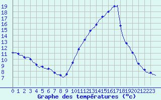 Courbe de tempratures pour Sallles d