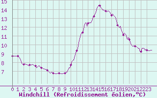Courbe du refroidissement olien pour Petiville (76)