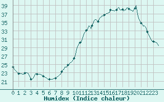 Courbe de l'humidex pour Thorigny (85)