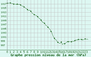 Courbe de la pression atmosphrique pour Sainte-Ouenne (79)