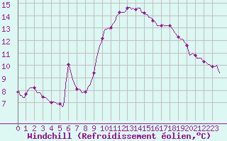 Courbe du refroidissement olien pour Connerr (72)