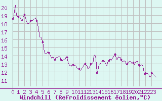 Courbe du refroidissement olien pour Avril (54)
